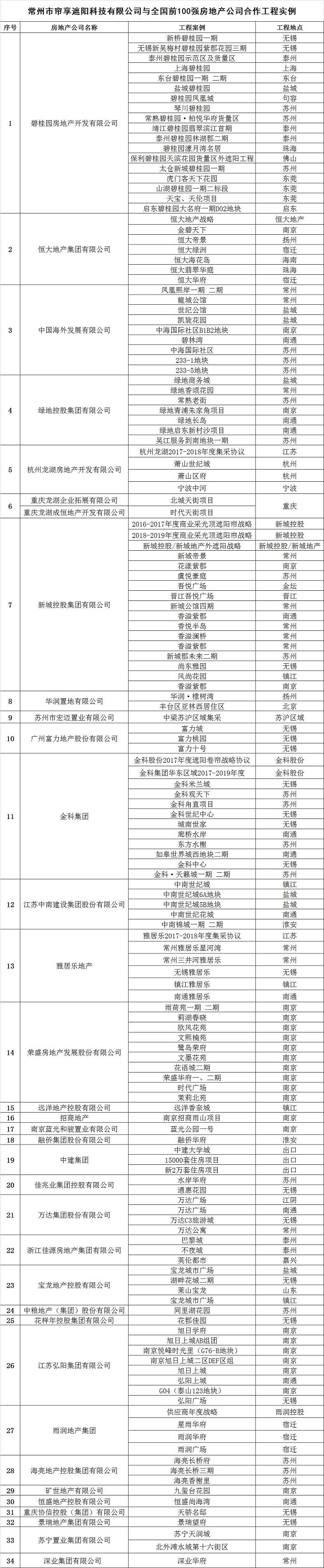 百強房產合作部分工程案例